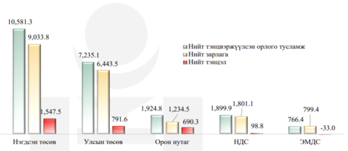 Эхний хагас жилд төсвийн орлого 2.5 тэрбумаар давжээ
